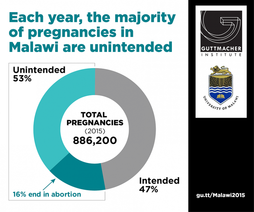 Health authorities in northern Malawi attribute unsafe abortion surge to labour migration
