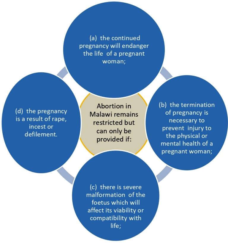 Malawi's proposed abortion law