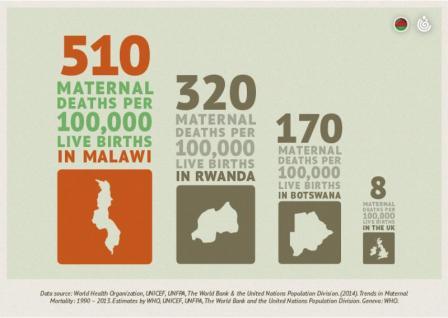 Malawi warned against raping AU treaty on reproductive health