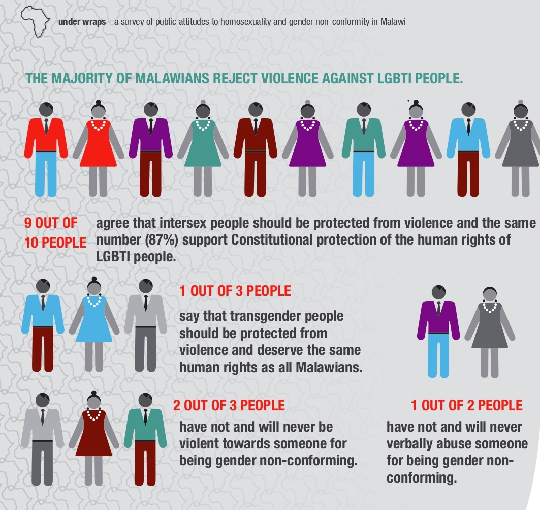 Nyasa Rainbow Alliance calls for repulsion of archaic same-sex laws